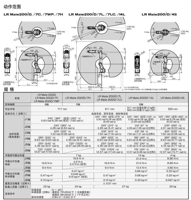 发那科LR Mate 200iD机器人 200iD FANUC 发那科小型机器人 苏州发那科代理 200iD保养 200iD维修 发那科机器人减速机换油 200iD零点校准 第2张